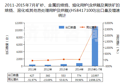 2011-2015年7月礦砂、金屬的焙燒、熔化用爐(含烘箱及黃鐵礦的焙燒、溶化或其他熱處理用爐及烘箱)(HS84171000)出口量及增速統(tǒng)計(jì)